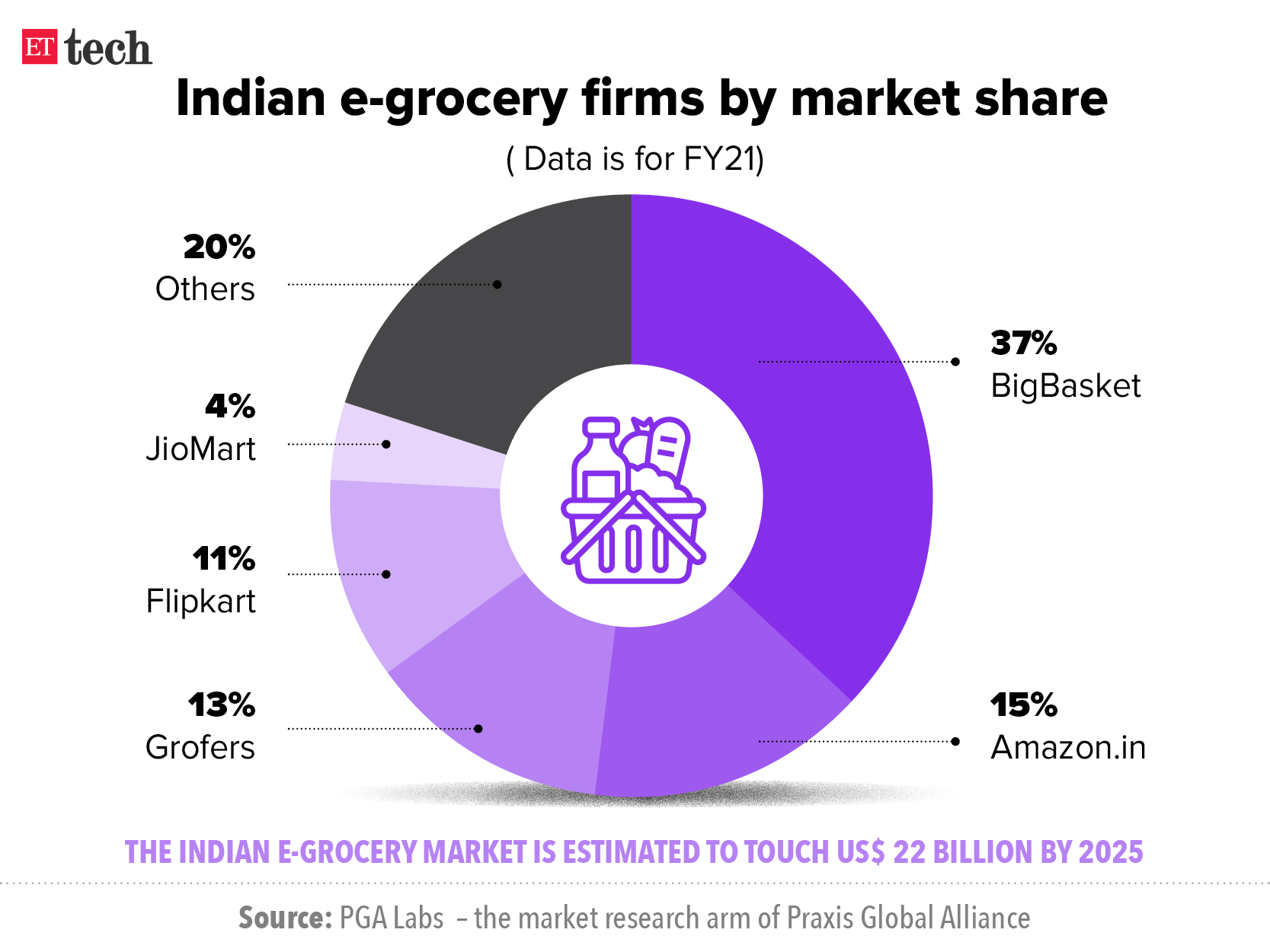 Indian e-grocery firms by market share
